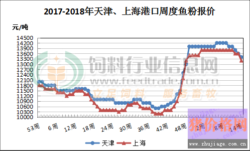 魚粉價格行情跌勢洶洶 居然跌幅高達(dá)？