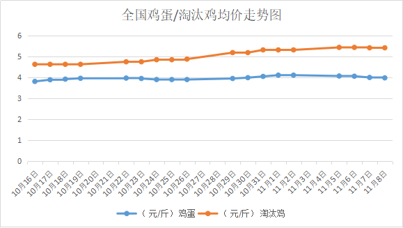 2018年11月9日我國<a href=http://m.1quanta.com/jiage/jidan/ target=_blank class=infotextkey>雞蛋</a>價格、<a href=http://m.1quanta.com/jiage/taotaiji/ target=_blank class=infotextkey>淘汰雞</a>價格行情