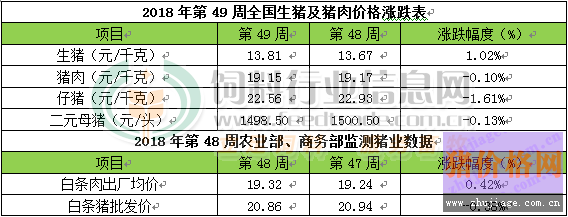 第49周受生豬積壓影響 12月豬價(jià)上漲將表現(xiàn)較“壓抑”