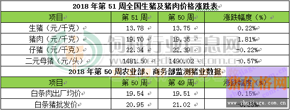 2018年12月22日生豬價(jià)格行情表 第51周生豬均價(jià)持續(xù)震蕩略偏強(qiáng)