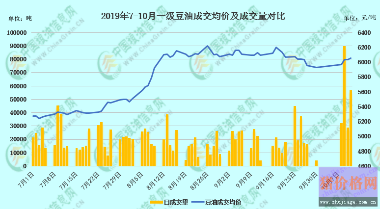 中美達成階段協(xié)議，豆油市場情緒起伏